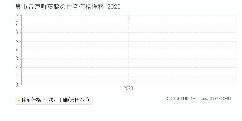 音戸町藤脇(呉市)の住宅価格推移グラフ(坪単価)[2020-2020年]