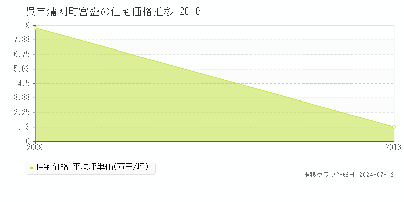 広島県呉市蒲刈町宮盛の住宅価格推移グラフ 