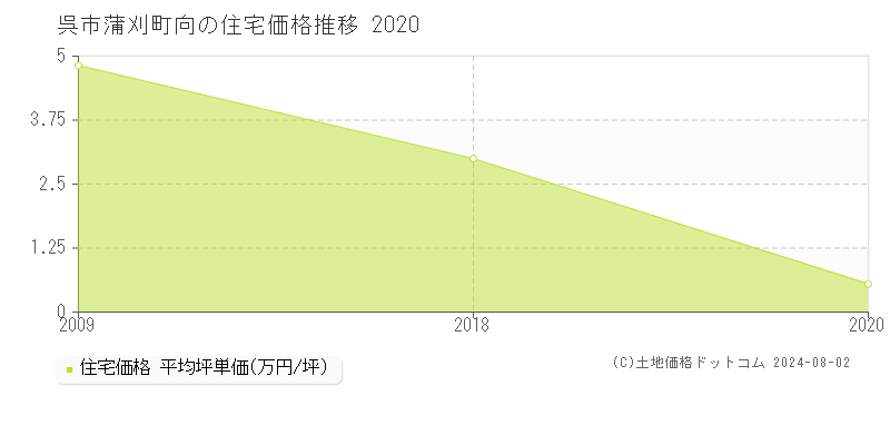 蒲刈町向(呉市)の住宅価格(坪単価)推移グラフ