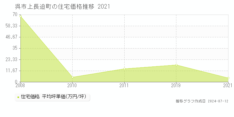 広島県呉市上長迫町の住宅価格推移グラフ 