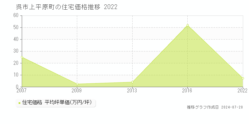 上平原町(呉市)の住宅価格(坪単価)推移グラフ