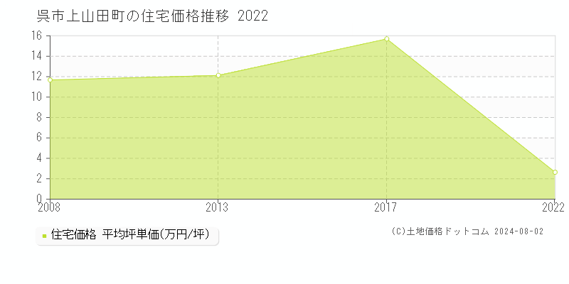 上山田町(呉市)の住宅価格(坪単価)推移グラフ