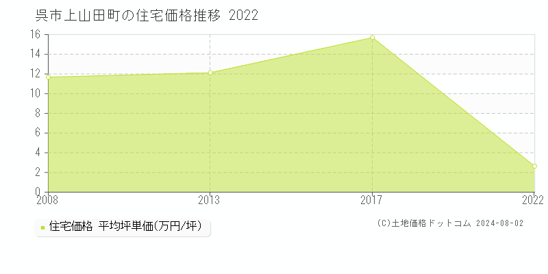 上山田町(呉市)の住宅価格推移グラフ(坪単価)[2008-2022年]