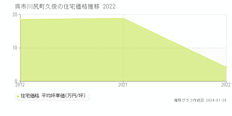 川尻町久俊(呉市)の住宅価格(坪単価)推移グラフ