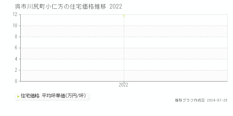川尻町小仁方(呉市)の住宅価格(坪単価)推移グラフ