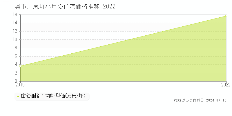 広島県呉市川尻町小用の住宅価格推移グラフ 