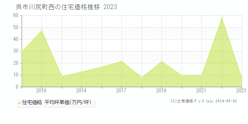 川尻町西(呉市)の住宅価格(坪単価)推移グラフ