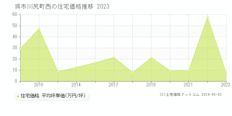 川尻町西(呉市)の住宅価格推移グラフ(坪単価)[2009-2023年]