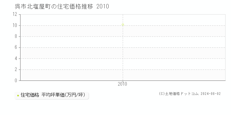 北塩屋町(呉市)の住宅価格(坪単価)推移グラフ