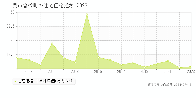 広島県呉市倉橋町の住宅価格推移グラフ 