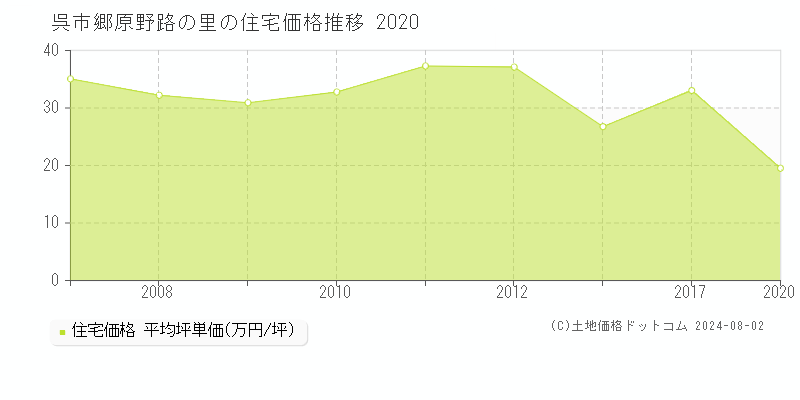 郷原野路の里(呉市)の住宅価格(坪単価)推移グラフ