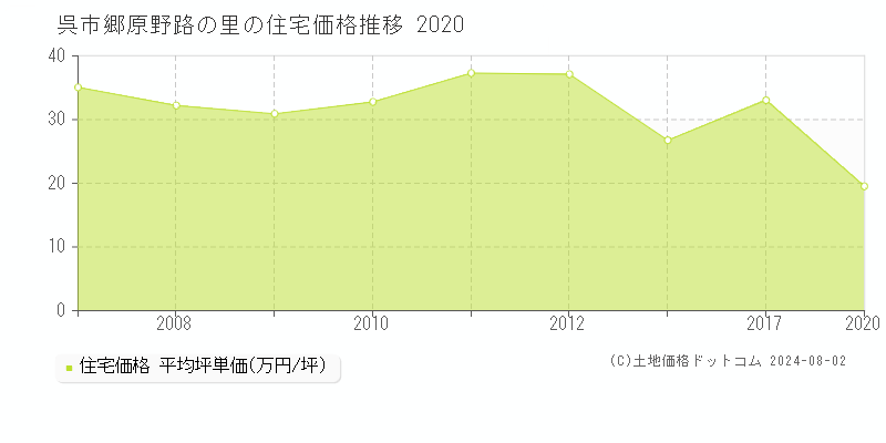 郷原野路の里(呉市)の住宅価格推移グラフ(坪単価)[2007-2020年]