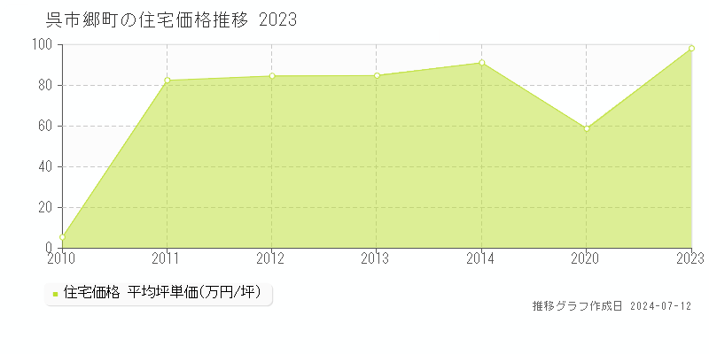 広島県呉市郷町の住宅価格推移グラフ 
