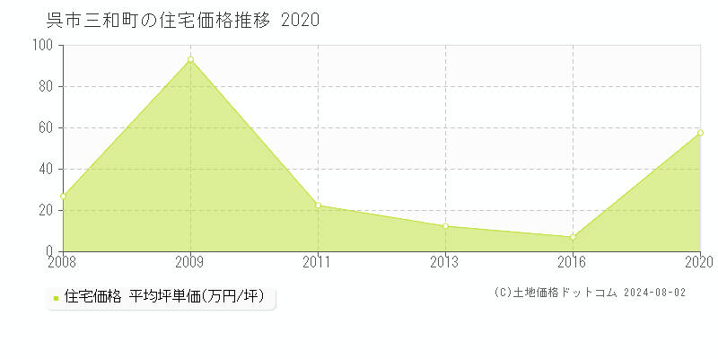 三和町(呉市)の住宅価格(坪単価)推移グラフ