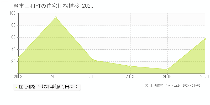 三和町(呉市)の住宅価格推移グラフ(坪単価)[2008-2020年]