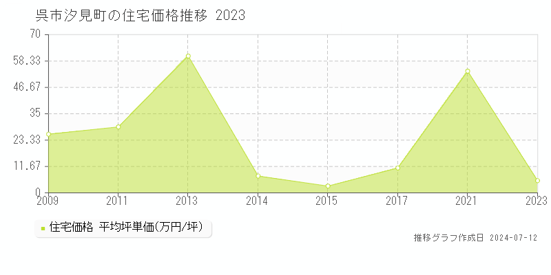 広島県呉市汐見町の住宅価格推移グラフ 