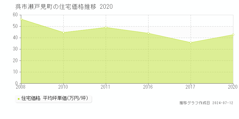 広島県呉市瀬戸見町の住宅価格推移グラフ 