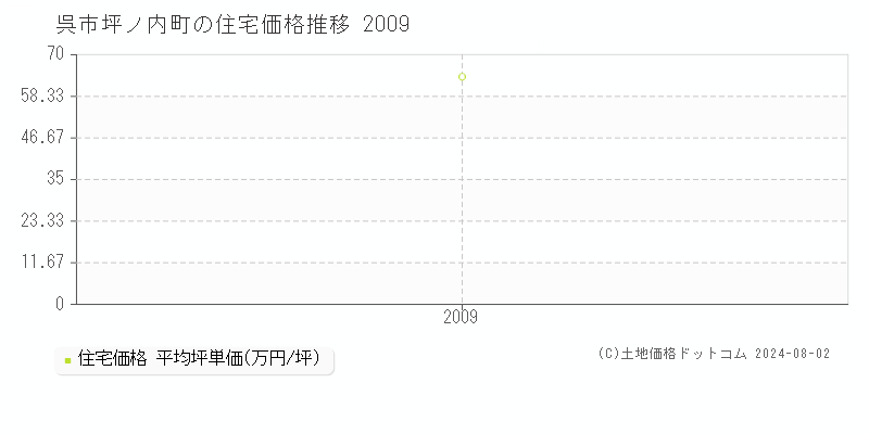 坪ノ内町(呉市)の住宅価格推移グラフ(坪単価)