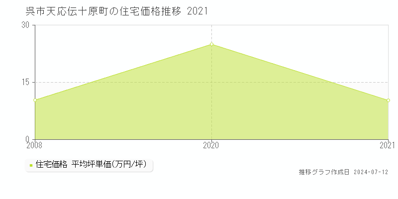 広島県呉市天応伝十原町の住宅価格推移グラフ 