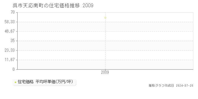 天応南町(呉市)の住宅価格(坪単価)推移グラフ