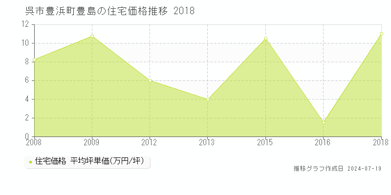 広島県呉市豊浜町豊島の住宅価格推移グラフ 