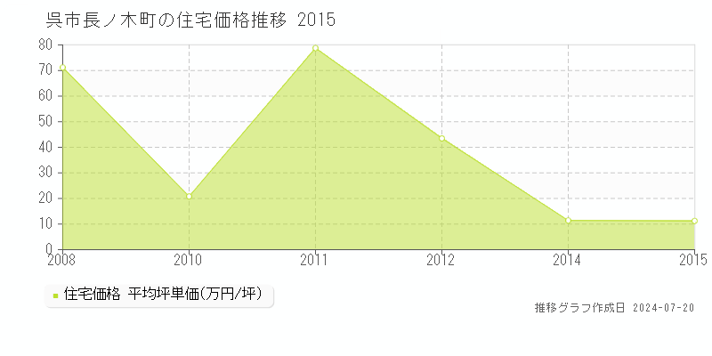 広島県呉市長ノ木町の住宅価格推移グラフ 