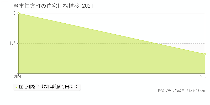 広島県呉市仁方町の住宅価格推移グラフ 
