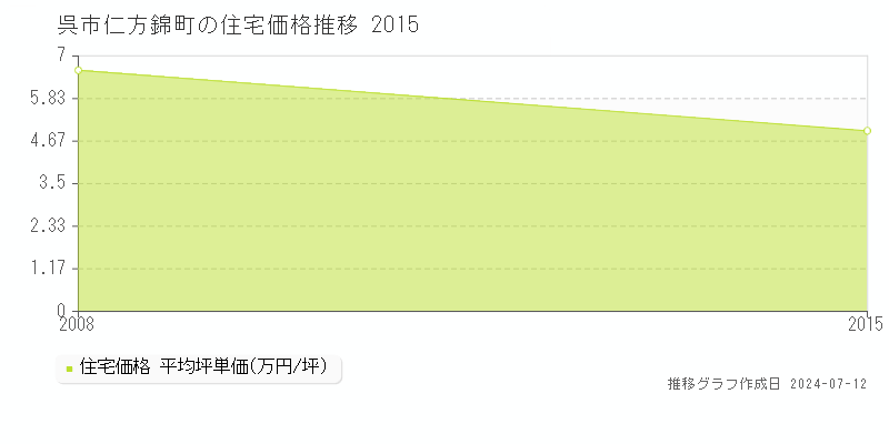 広島県呉市仁方錦町の住宅価格推移グラフ 