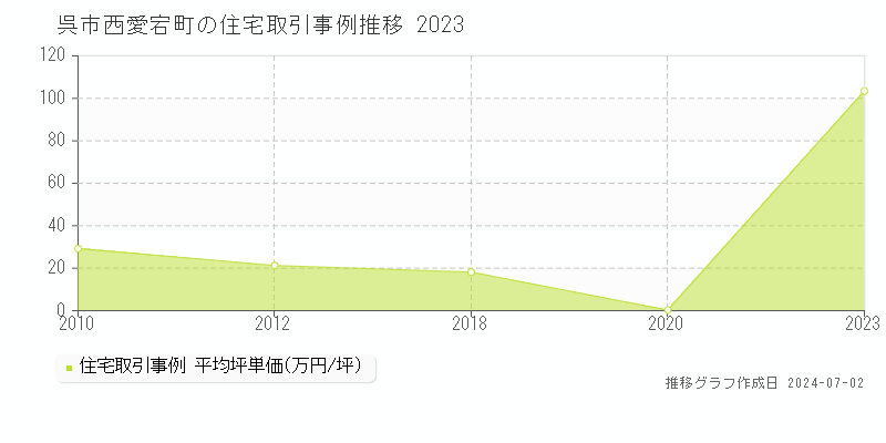 呉市西愛宕町の住宅取引事例推移グラフ 