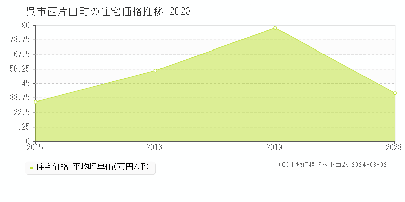 西片山町(呉市)の住宅価格推移グラフ(坪単価)[2015-2023年]