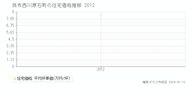 広島県呉市西川原石町の住宅価格推移グラフ 