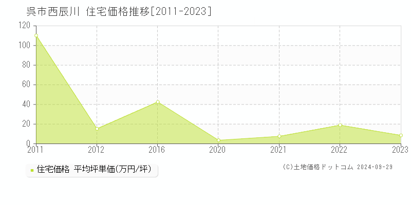 西辰川(呉市)の住宅価格推移グラフ(坪単価)[2011-2023年]