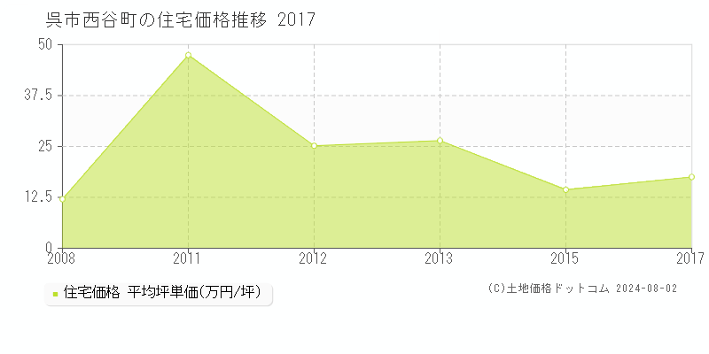 西谷町(呉市)の住宅価格推移グラフ(坪単価)[2008-2017年]