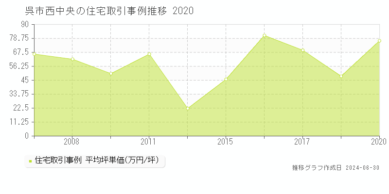 呉市西中央の住宅取引事例推移グラフ 