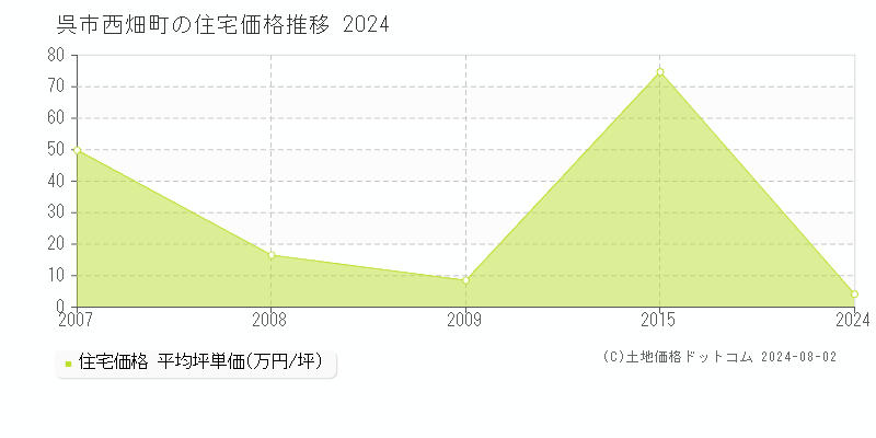 西畑町(呉市)の住宅価格推移グラフ(坪単価)[2007-2024年]