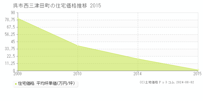 西三津田町(呉市)の住宅価格(坪単価)推移グラフ
