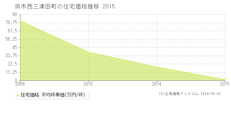 西三津田町(呉市)の住宅価格推移グラフ(坪単価)[2009-2015年]