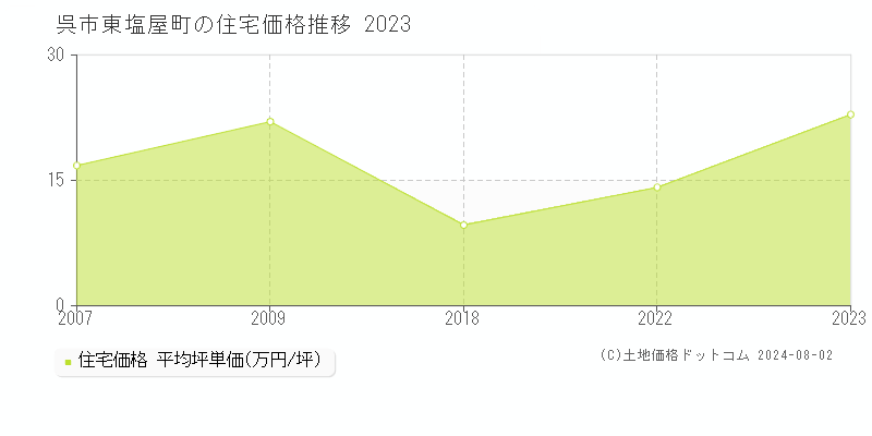 東塩屋町(呉市)の住宅価格(坪単価)推移グラフ