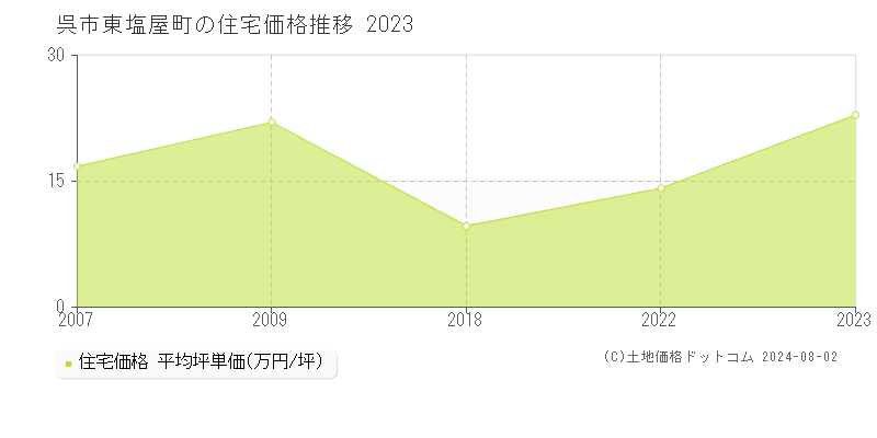 東塩屋町(呉市)の住宅価格推移グラフ(坪単価)