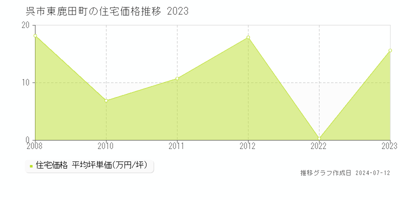 広島県呉市東鹿田町の住宅価格推移グラフ 