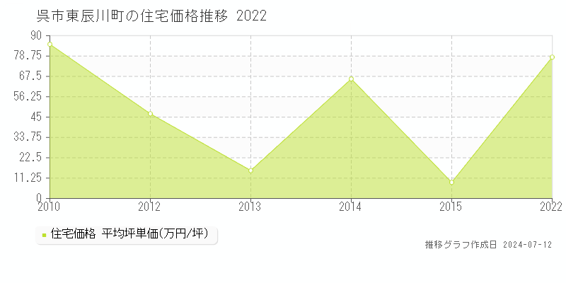 広島県呉市東辰川町の住宅価格推移グラフ 