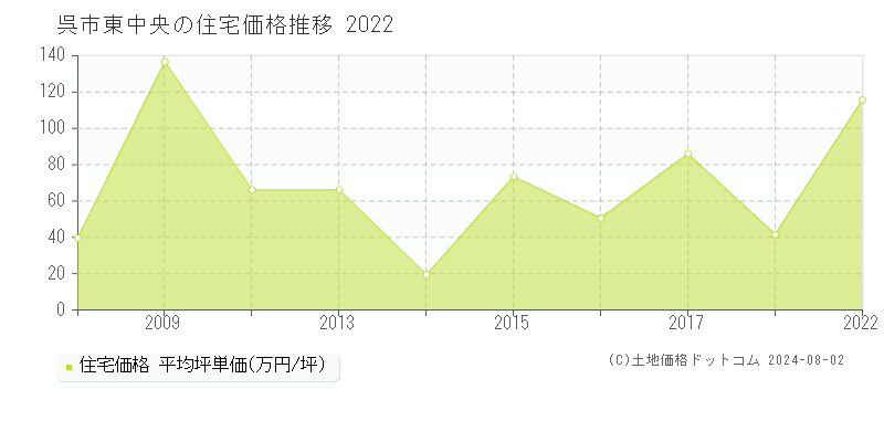 東中央(呉市)の住宅価格(坪単価)推移グラフ