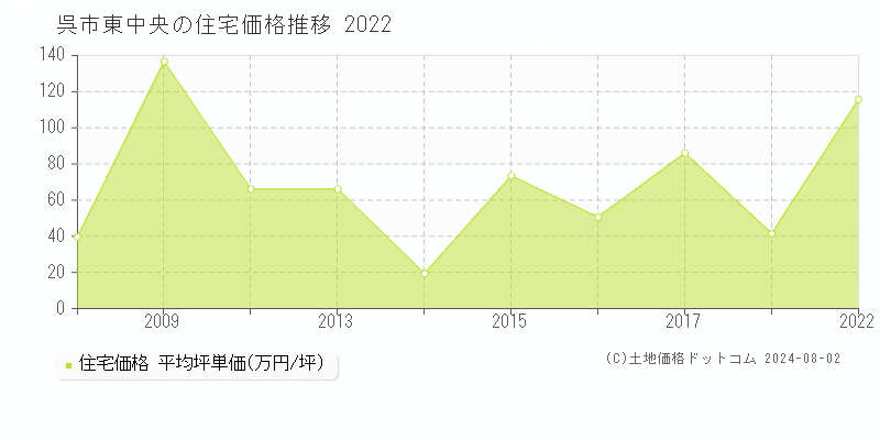 東中央(呉市)の住宅価格推移グラフ(坪単価)[2007-2022年]