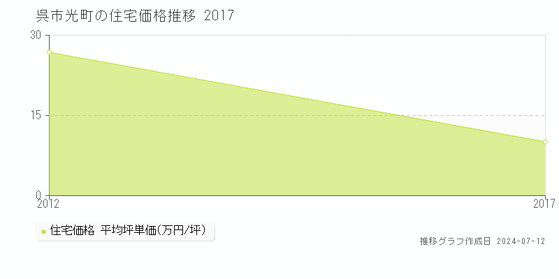 広島県呉市光町の住宅価格推移グラフ 