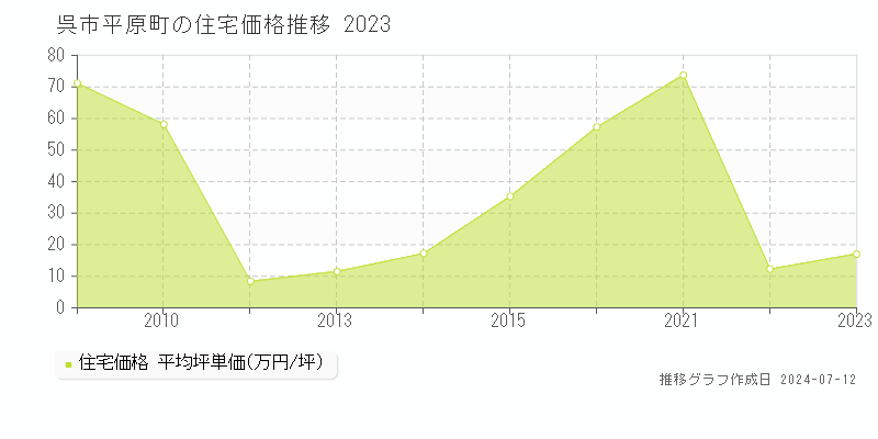 広島県呉市平原町の住宅価格推移グラフ 