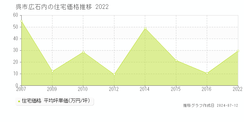 広島県呉市広石内の住宅価格推移グラフ 