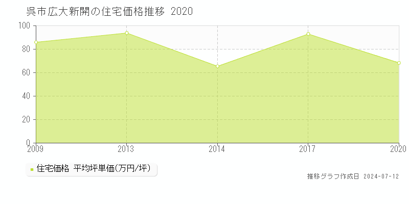 広島県呉市広大新開の住宅価格推移グラフ 