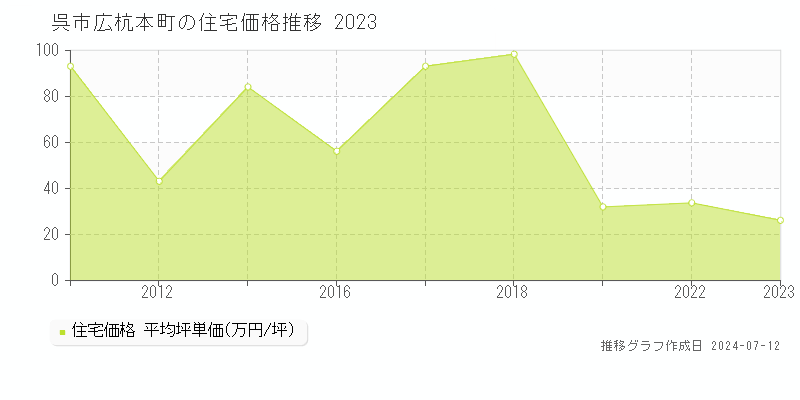 広島県呉市広杭本町の住宅価格推移グラフ 