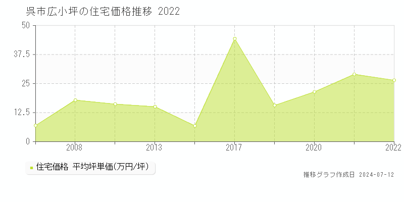 広島県呉市広小坪の住宅価格推移グラフ 
