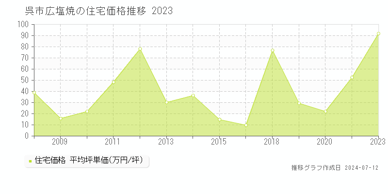 広島県呉市広塩焼の住宅価格推移グラフ 